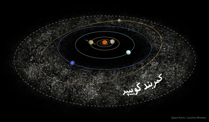 کمربند کوییپر، مرزهای منظومه شمسی